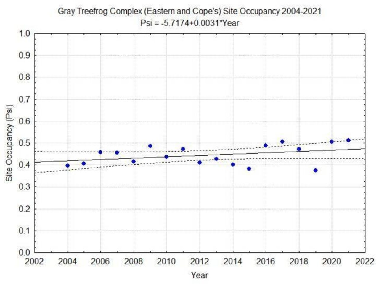 Fig 7 gray treefrogs